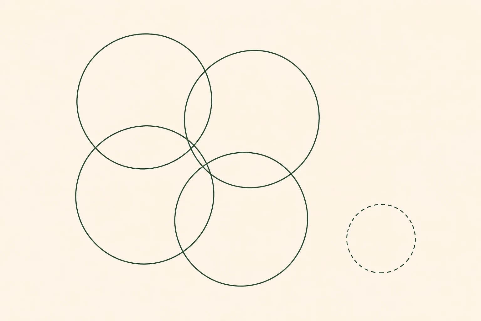 Einfache Illustration mit vier sich überlappenden Kreisen für Perimenopause-Studien, eine postmenopausale Studie, allgemeine Erwachsenenstudien und eine gemischtgeschlechtliche Studie bei älteren Menschen, daneben ein separater gestrichelter Kreis für die Lücke, wo eigens für Frauen über 50 angelegte Studien wären