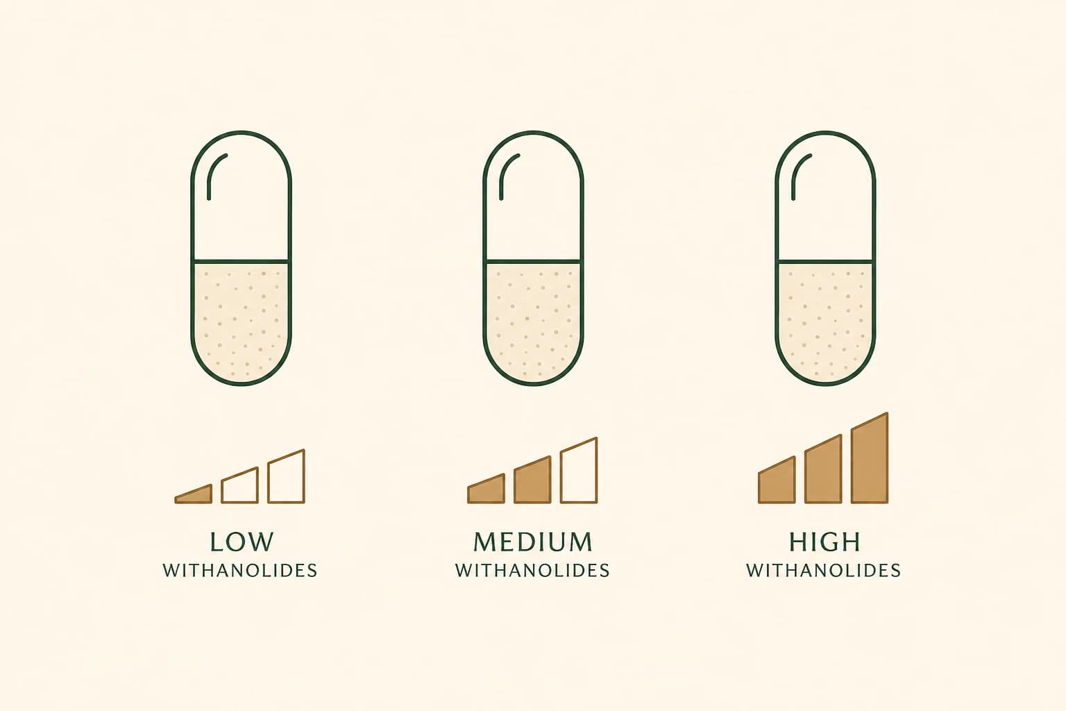 Comparaison illustrée des formes d'extrait d'ashwagandha KSM-66, Sensoril et Shoden