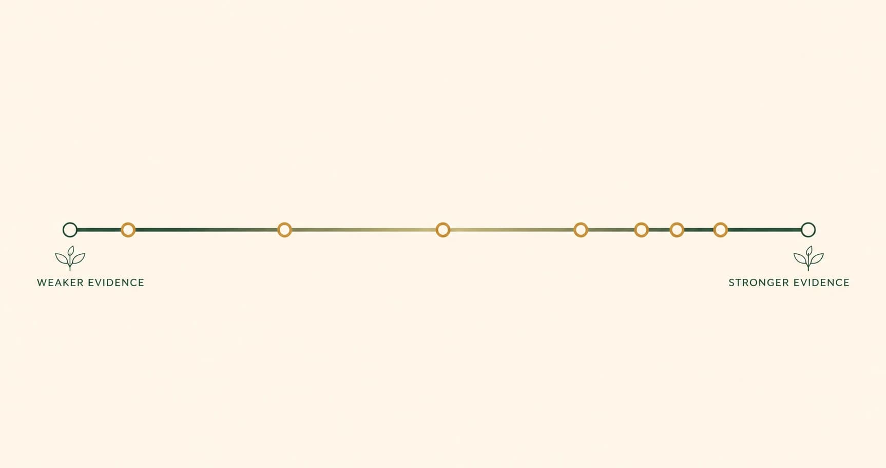 A simple horizontal spectrum illustration ranking different ashwagandha claim categories from strongest to weakest evidence