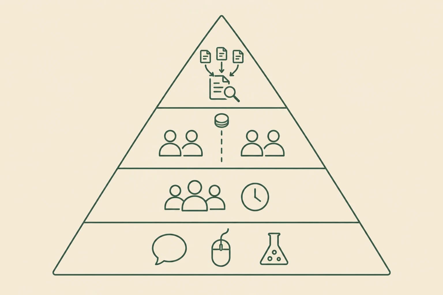 Un schéma en pyramide à quatre niveaux représentant la force des preuves : anecdotes et recherche en laboratoire à la base, puis études observationnelles, puis essais randomisés contrôlés, et revues systématiques et méta-analyses au sommet