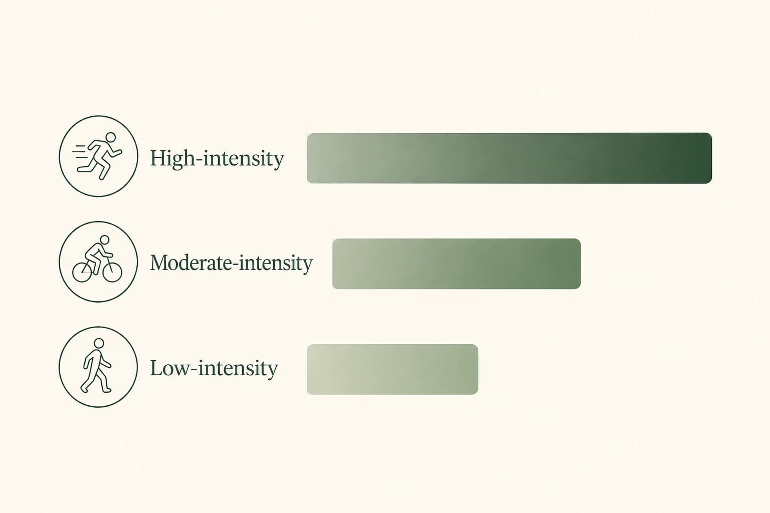 Illustrated chart comparing high-intensity, moderate-intensity, and low-intensity statin therapy and their approximate LDL reduction