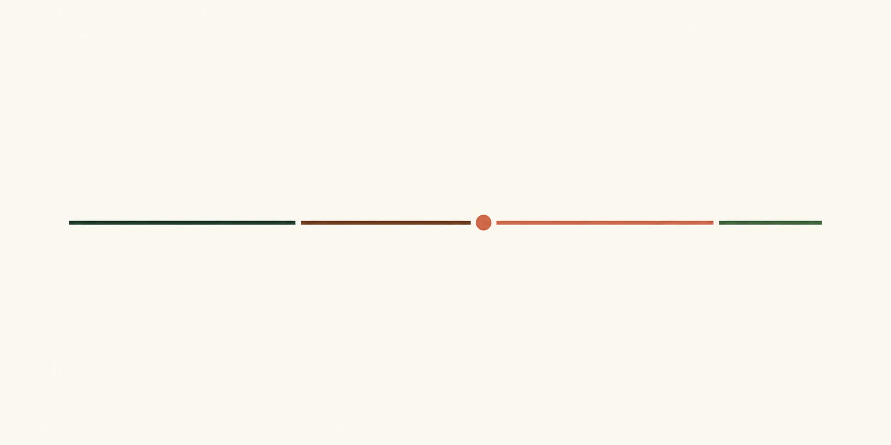 Eine schlichte Grafik: vier aufeinanderfolgende Abschnitte auf einer Linie, mit einem einzelnen markierten Punkt zwischen dem zweiten und dem dritten