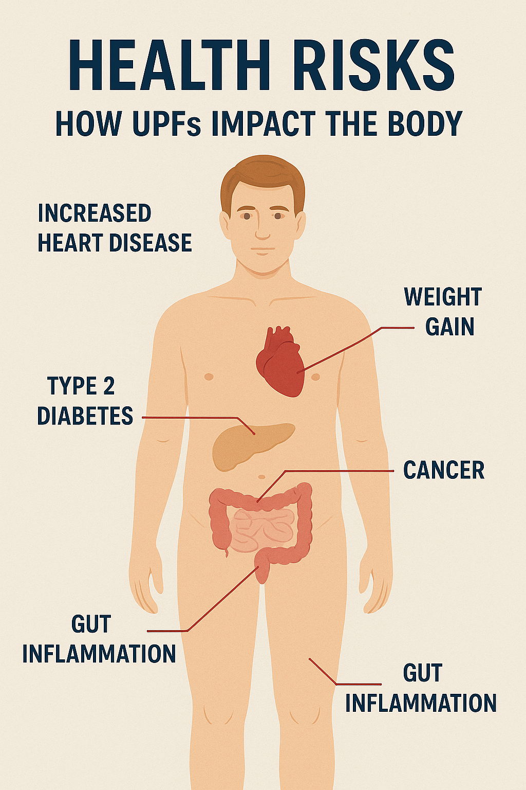 Infographic showing health risks of ultra-processed foods including increased risk of heart disease, diabetes, and cancer.